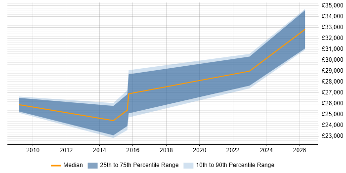 Salary distribution trend for jobs in Braintree citing DNS