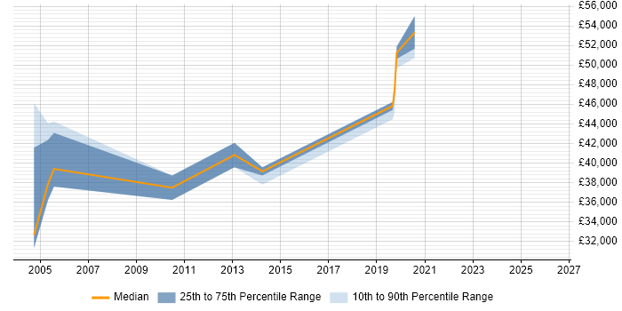 Salary distribution trend for jobs in Braintree citing .NET Framework