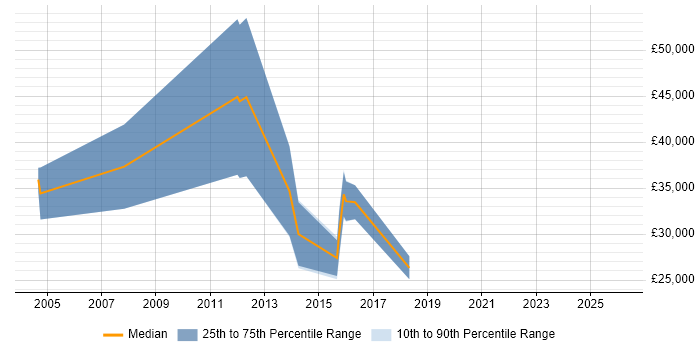 Salary distribution trend for jobs in Braintree citing Driving Licence