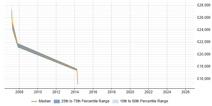 Salary distribution trend for jobs in Braintree citing Electronics