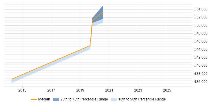 Salary distribution trend for jobs in Braintree citing Entity Framework