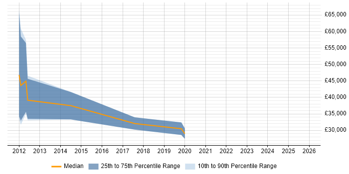 Salary distribution trend for jobs in Braintree citing ERP