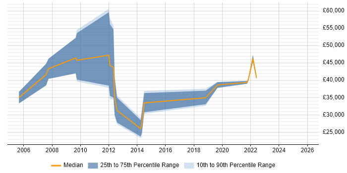 Salary distribution trend for jobs in Braintree citing Finance