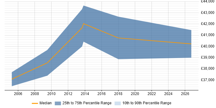 Salary distribution trend for jobs in Braintree citing Firewall