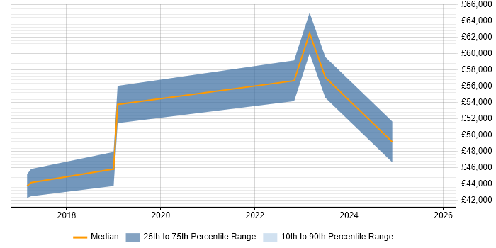 Salary distribution trend for jobs in Braintree citing Full-Stack Development