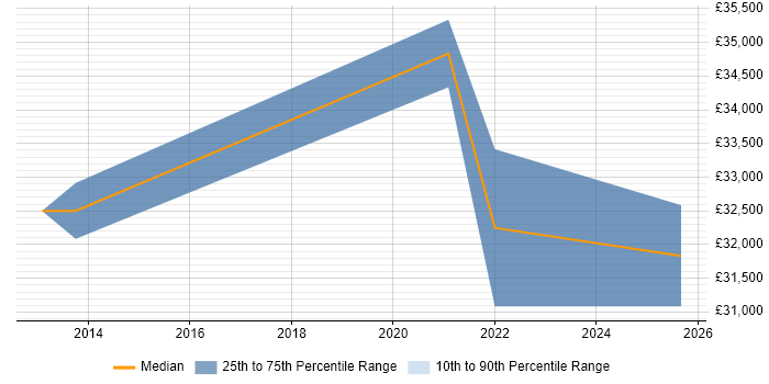 Salary distribution trend for jobs in Braintree citing Google Analytics
