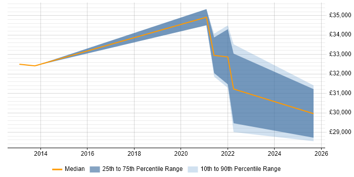 Salary distribution trend for jobs in Braintree citing Google