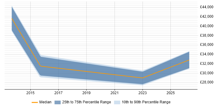 Salary distribution trend for jobs in Braintree citing Hyper-V