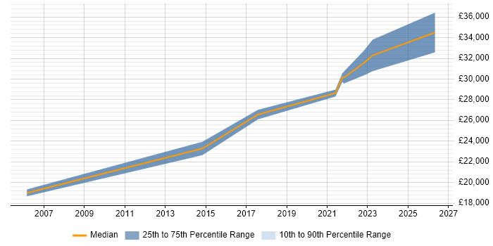 Salary distribution trend for IT Analyst job vacancies in Braintree