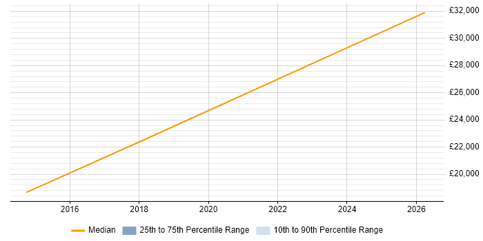 Salary distribution trend for IT Technician job vacancies in Braintree