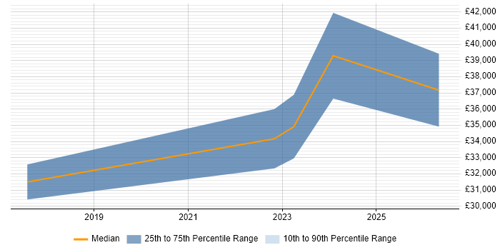 Salary distribution trend for jobs in Braintree citing ITIL