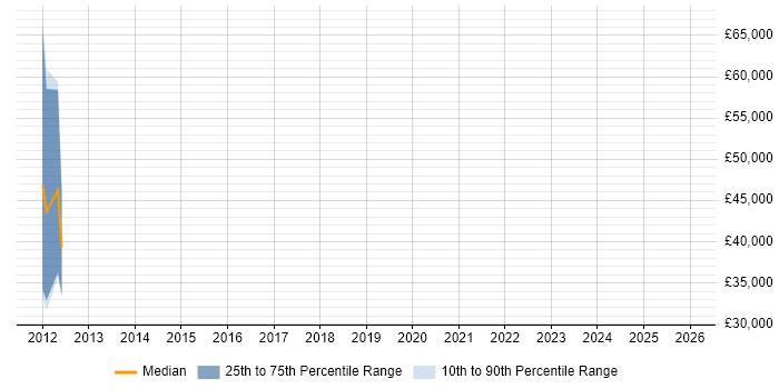 Salary distribution trend for jobs in Braintree citing Legal