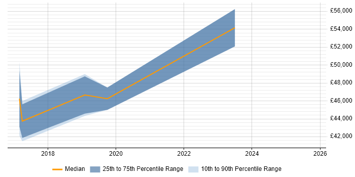 Salary distribution trend for jobs in Braintree citing Linux