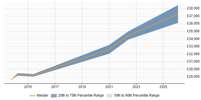Salary distribution trend for jobs in Braintree citing Management Information System