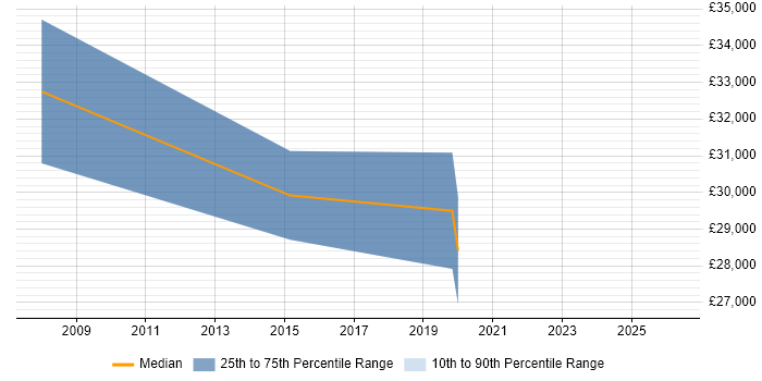 Salary distribution trend for jobs in Braintree citing Manufacturing