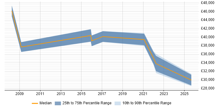 Salary distribution trend for jobs in Braintree citing Marketing