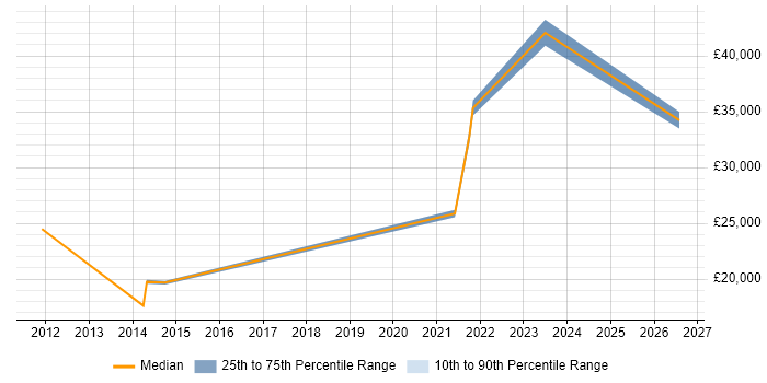 Salary distribution trend for jobs in Braintree citing Mathematics
