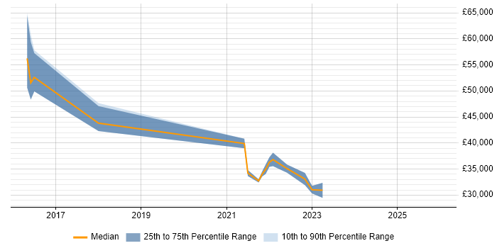 Salary distribution trend for jobs in Braintree citing Microsoft 365
