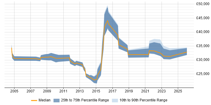 Salary distribution trend for jobs in Braintree citing Microsoft