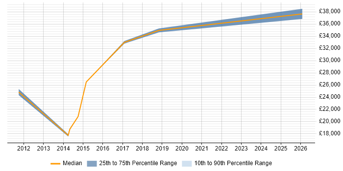 Salary distribution trend for jobs in Braintree citing Microsoft Excel