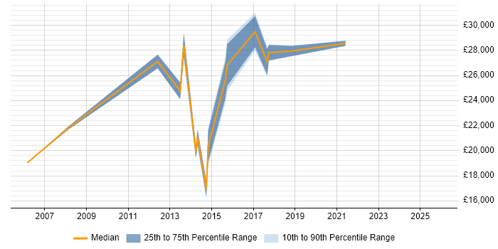 Salary distribution trend for jobs in Braintree citing Microsoft Office
