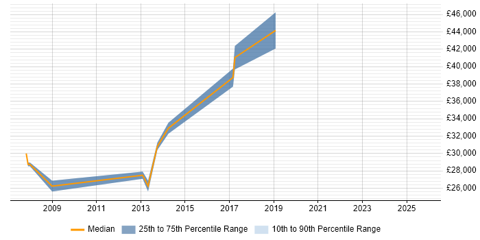 Salary distribution trend for jobs in Braintree citing MySQL