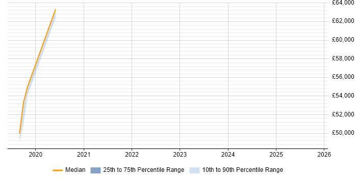 Salary distribution trend for jobs in Braintree citing Node.js