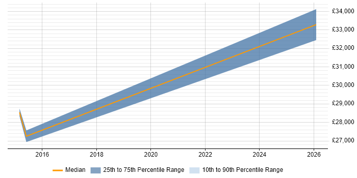 Salary distribution trend for jobs in Braintree citing Organisational Skills