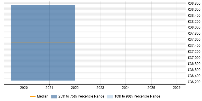 Salary distribution trend for jobs in Braintree citing Power BI