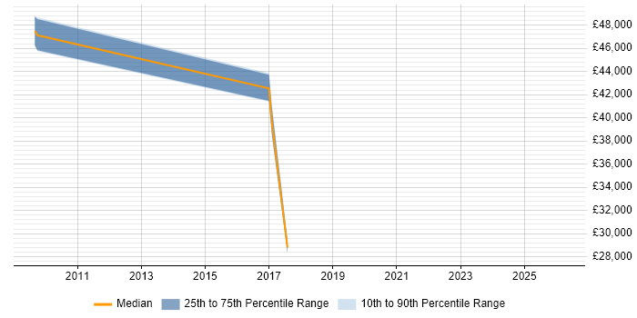 Salary distribution trend for jobs in Braintree citing Presentation Skills