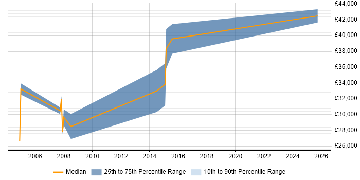 Salary distribution trend for Programmer job vacancies in Braintree