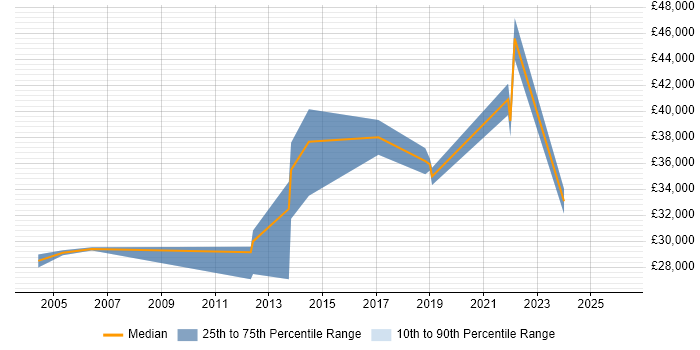 Salary distribution trend for jobs in Braintree citing Project Management