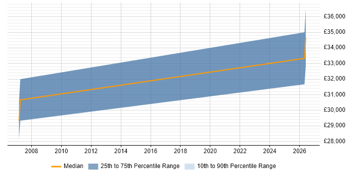 Salary distribution trend for jobs in Braintree citing Root Cause Analysis