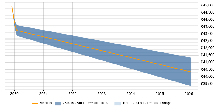 Salary distribution trend for jobs in Braintree citing SaaS