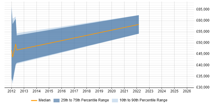 Salary distribution trend for jobs in Braintree citing SAP