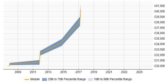 Salary distribution trend for jobs in Braintree citing Self-Motivation