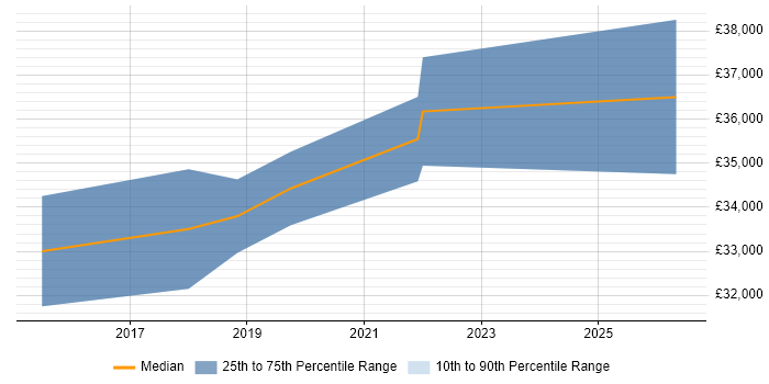 Salary distribution trend for jobs in Braintree citing SharePoint
