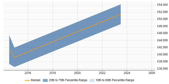 Salary distribution trend for Software Engineer job vacancies in Braintree