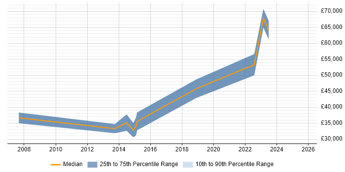 Salary distribution trend for jobs in Braintree citing Software Engineering