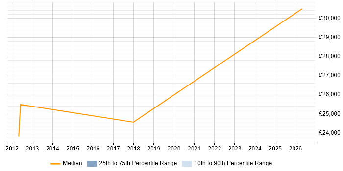 Salary distribution trend for Support Technician job vacancies in Braintree