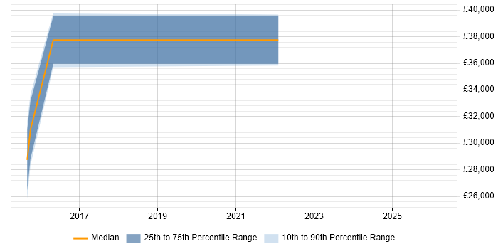 Salary distribution trend for Systems Engineer job vacancies in Braintree