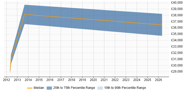 Salary distribution trend for jobs in Braintree citing VMware Infrastructure