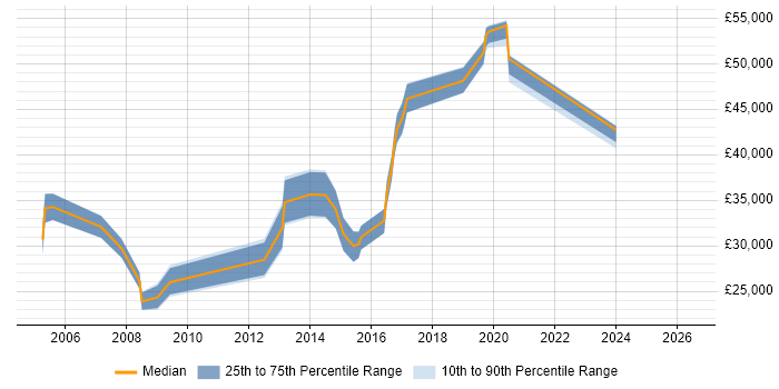 Salary distribution trend for jobs in Braintree citing Web Development