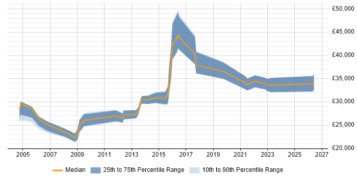 Salary distribution trend for jobs in Braintree citing Windows