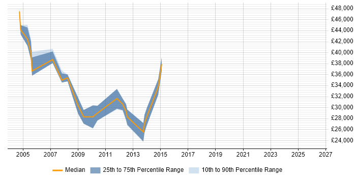 Salary distribution trend for jobs in Braintree citing XML