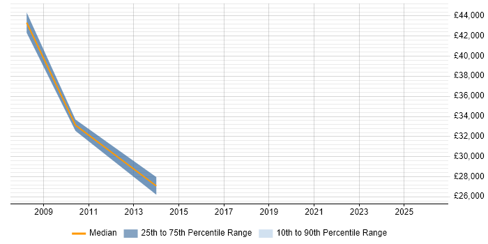Salary distribution trend for jobs in Braintree citing XSLT