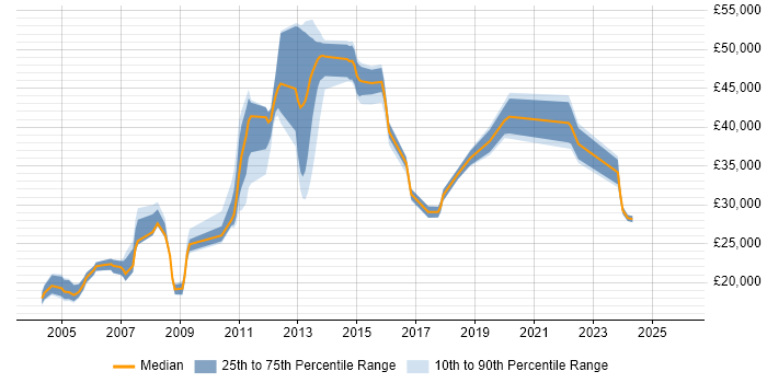 Salary distribution trend for jobs in Essex citing Break/Fix