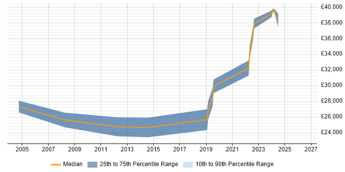 Salary distribution trend for 1st/2nd Line Support Engineer job vacancies in Brentwood