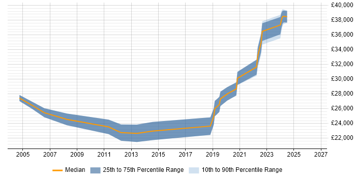 Salary distribution trend for 1st/2nd Line Support job vacancies in Brentwood