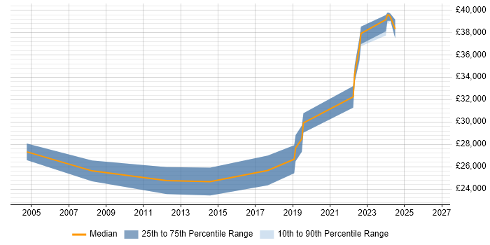 Salary distribution trend for 2nd Line Engineer job vacancies in Brentwood